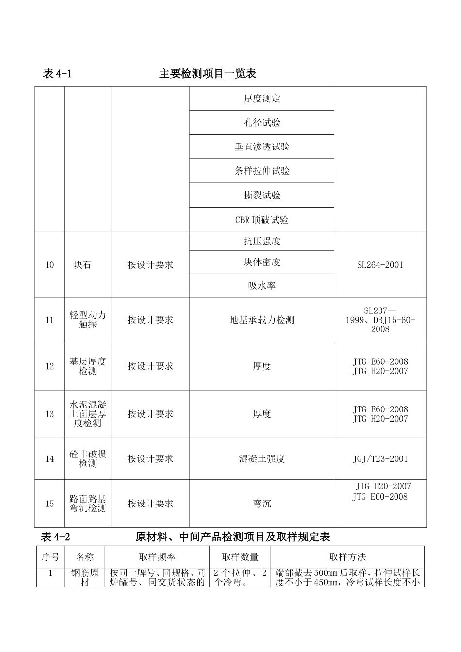 各检测项目取样频率_第2页