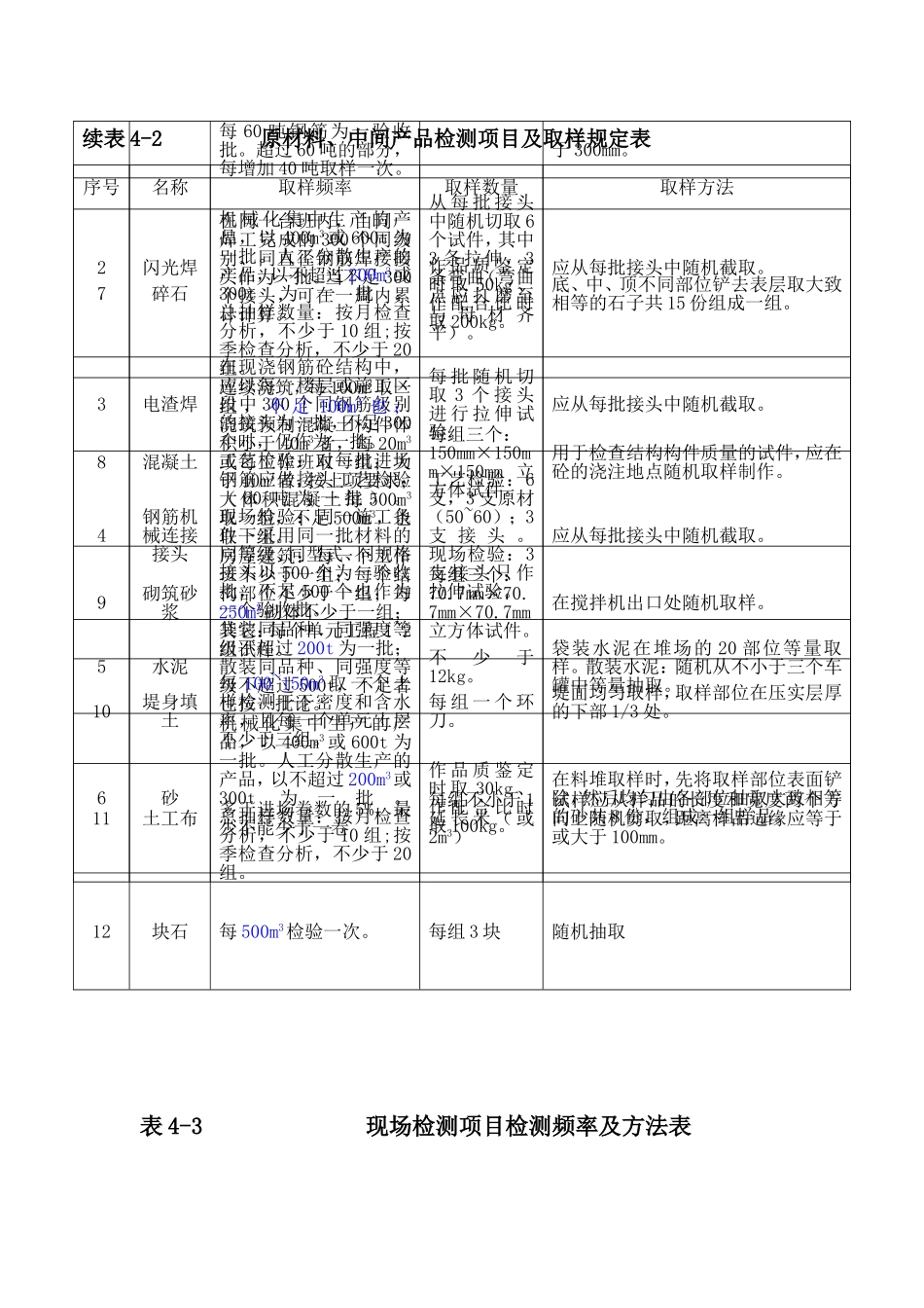 各检测项目取样频率_第3页