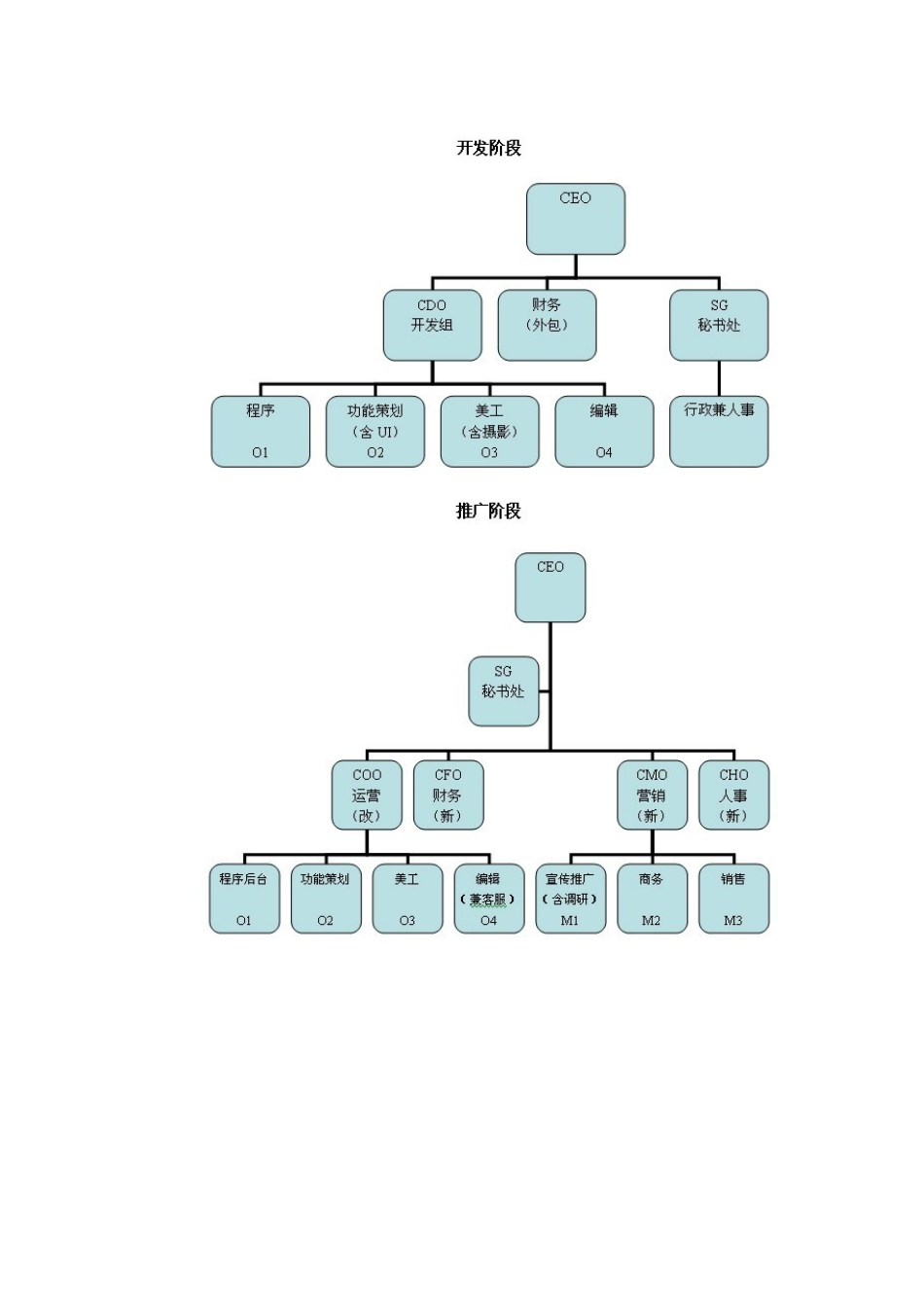 各阶段互联网公司组织架构图_第2页