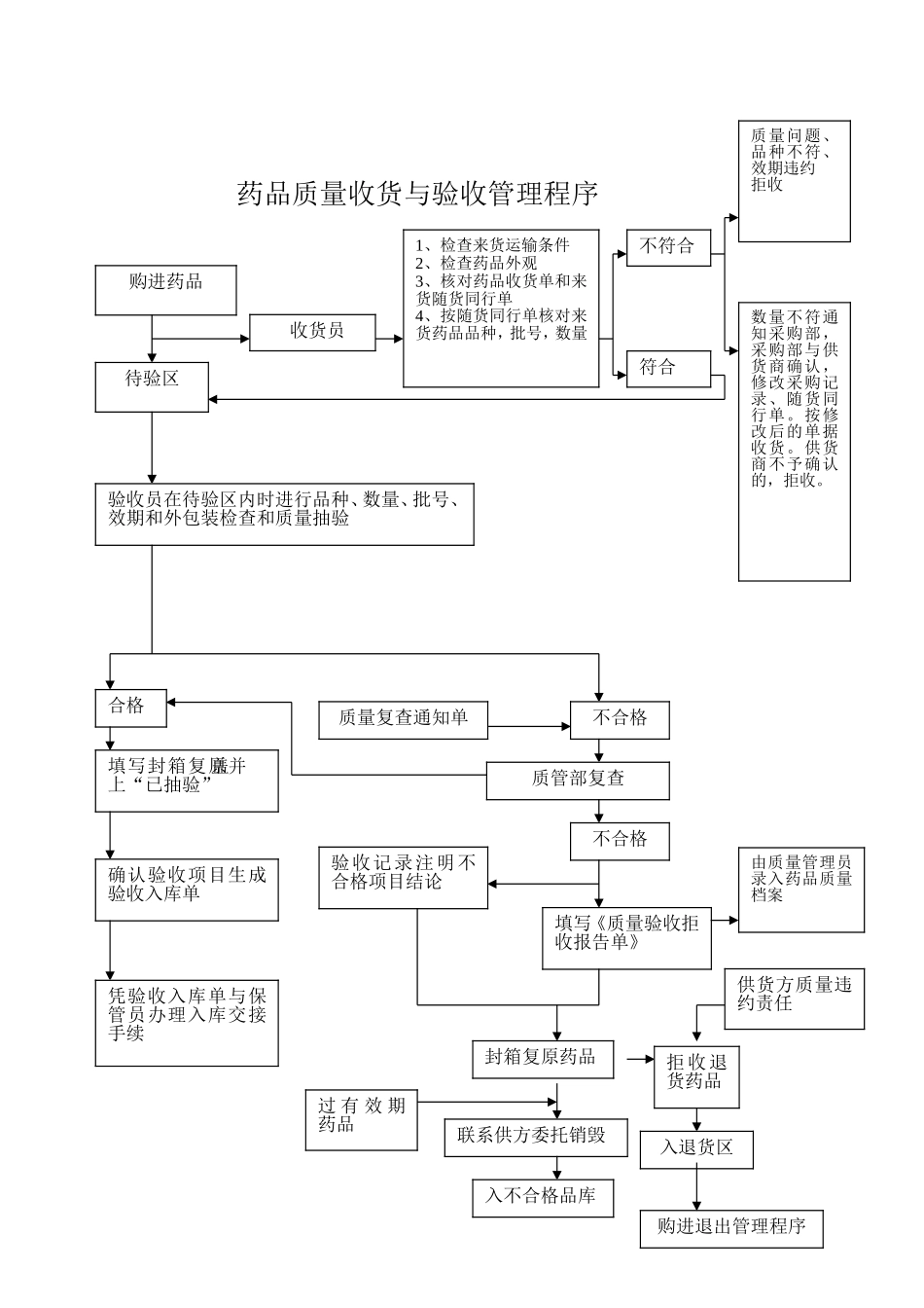 各经营流程图2013_第2页