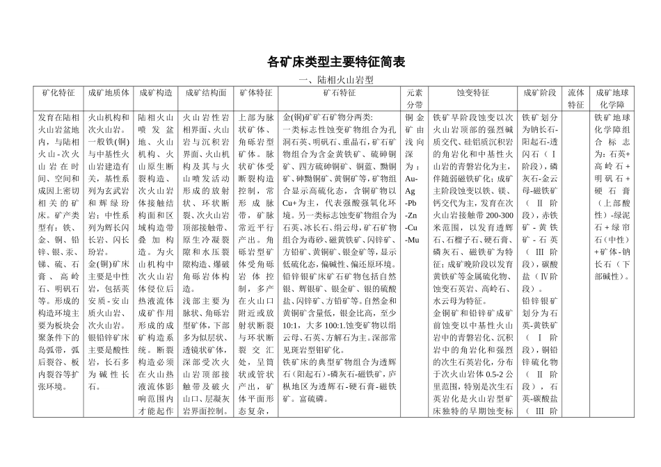 各矿床类型主要特征简表_第1页