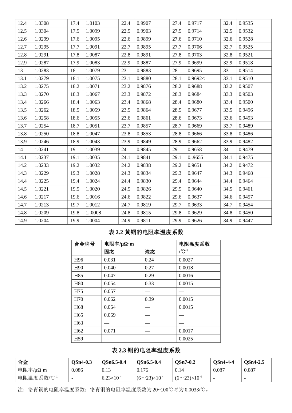 各类材料和铜合金的电阻率和电阻温度系数参数_第2页
