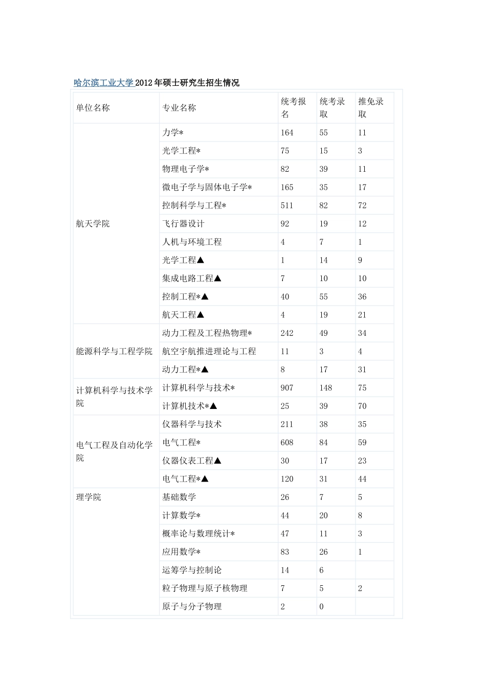 哈尔滨工业大学2012年硕士研究生招生情况_第1页