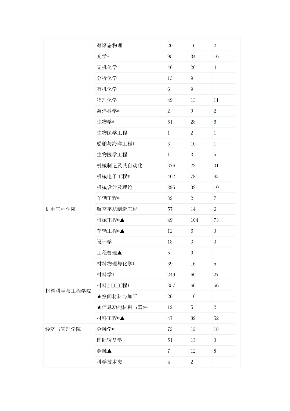 哈尔滨工业大学2012年硕士研究生招生情况_第2页