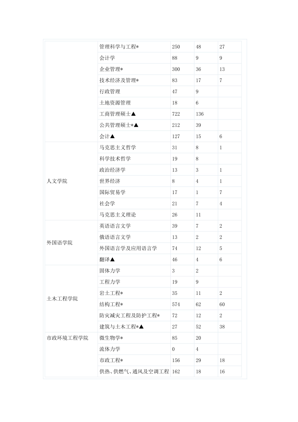 哈尔滨工业大学2012年硕士研究生招生情况_第3页