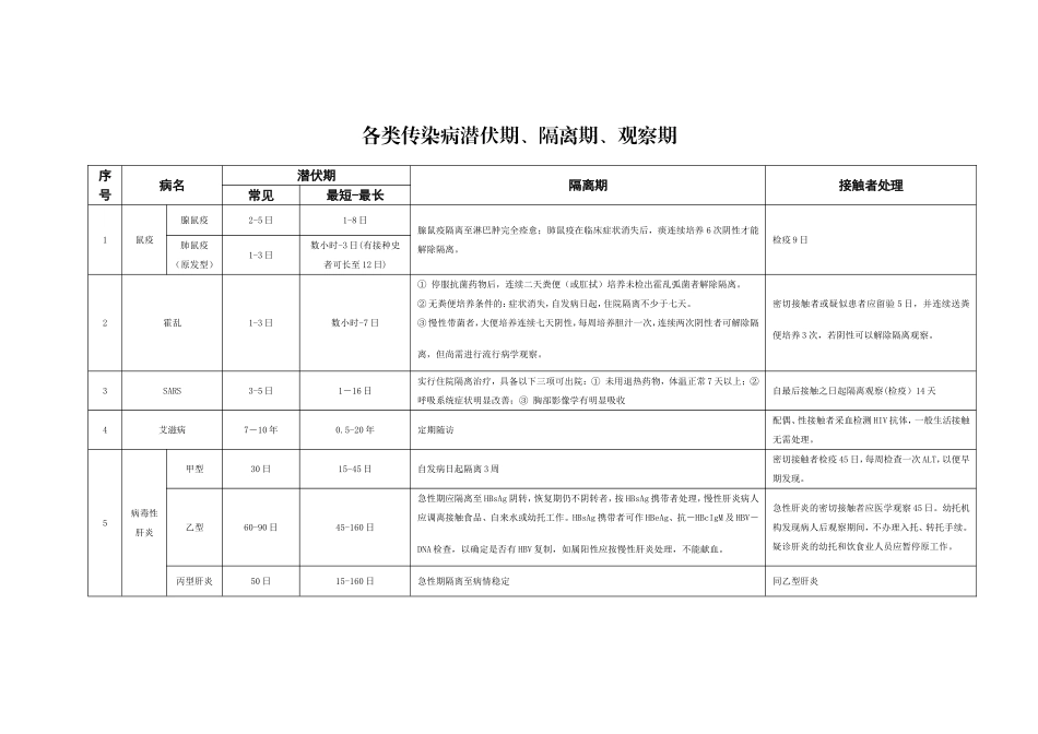 各类传染病潜伏期、隔离期、观察期_第1页