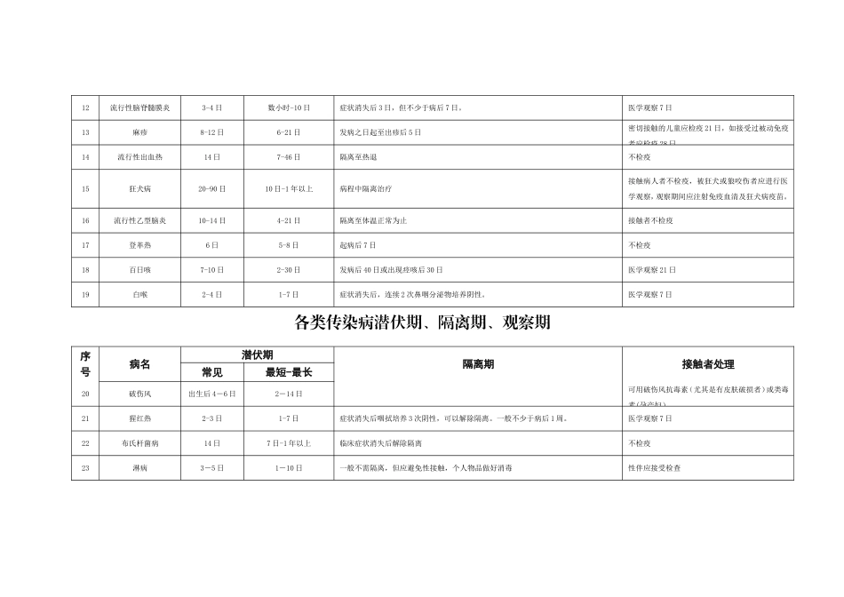 各类传染病潜伏期、隔离期、观察期_第3页