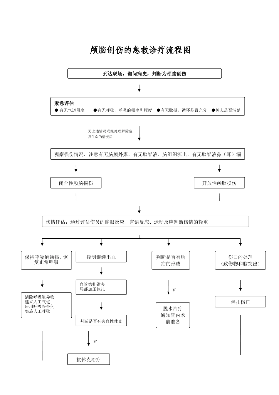 各类创伤抢救流程图_第2页