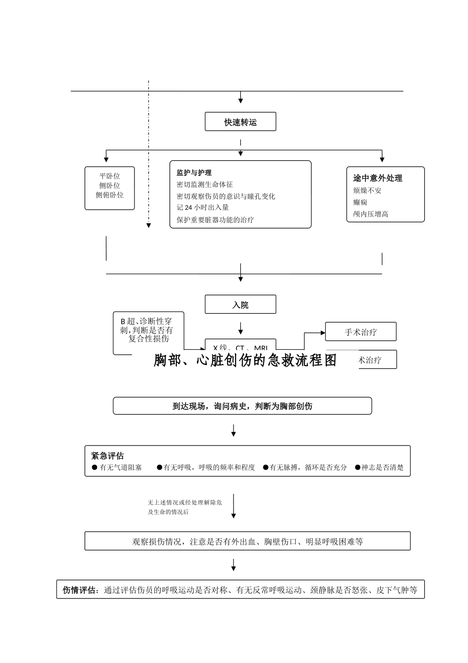 各类创伤抢救流程图_第3页