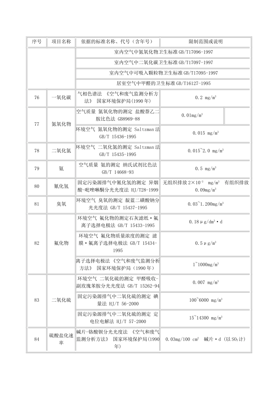 各类废气分类及排放标准_第2页