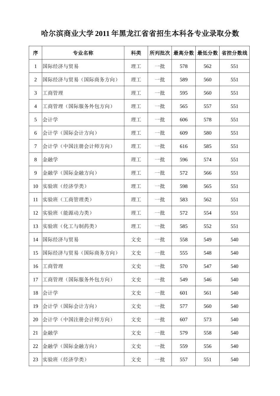 哈尔滨商业大学2011年录取分数_第1页