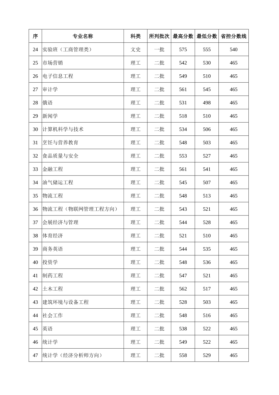 哈尔滨商业大学2011年录取分数_第2页