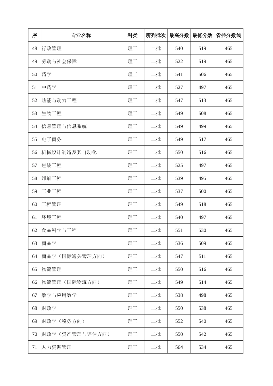 哈尔滨商业大学2011年录取分数_第3页