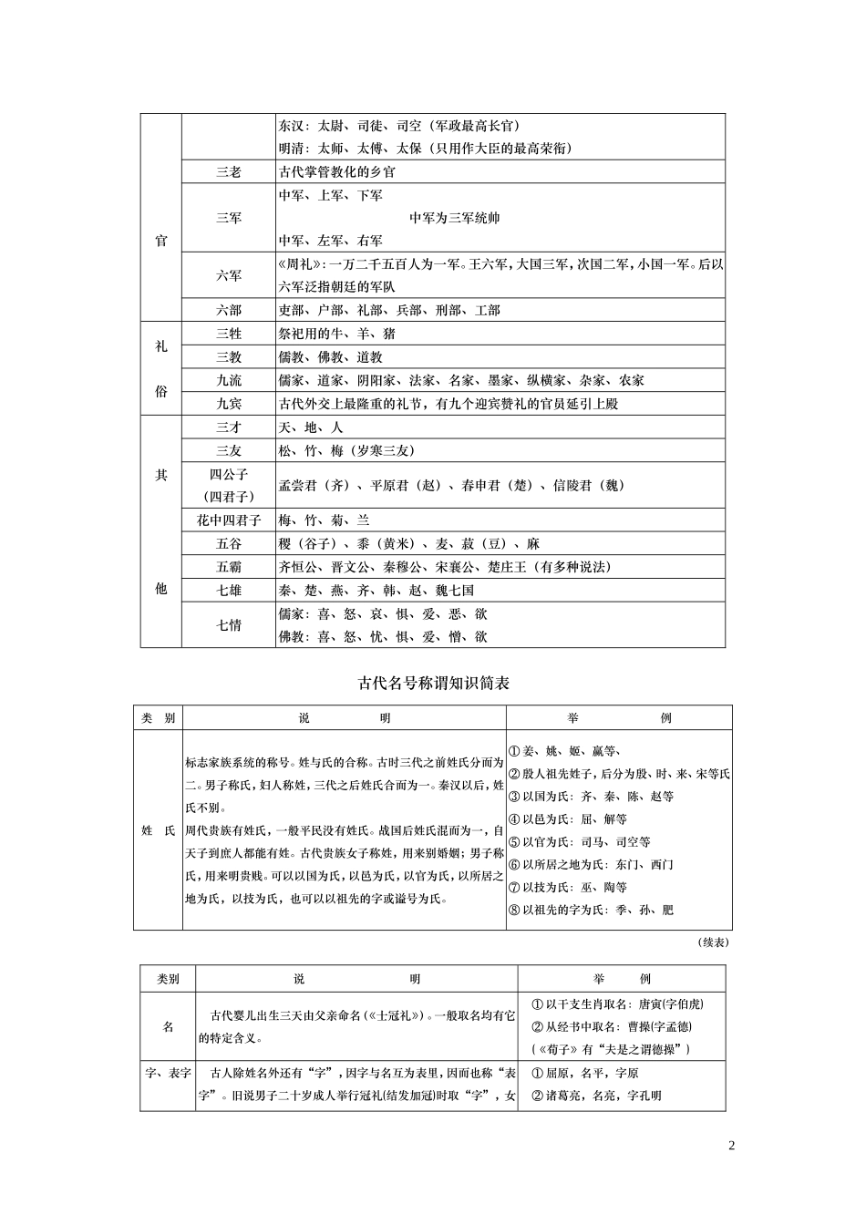 古代散文类别简表_第2页