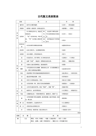 古代散文类别简表