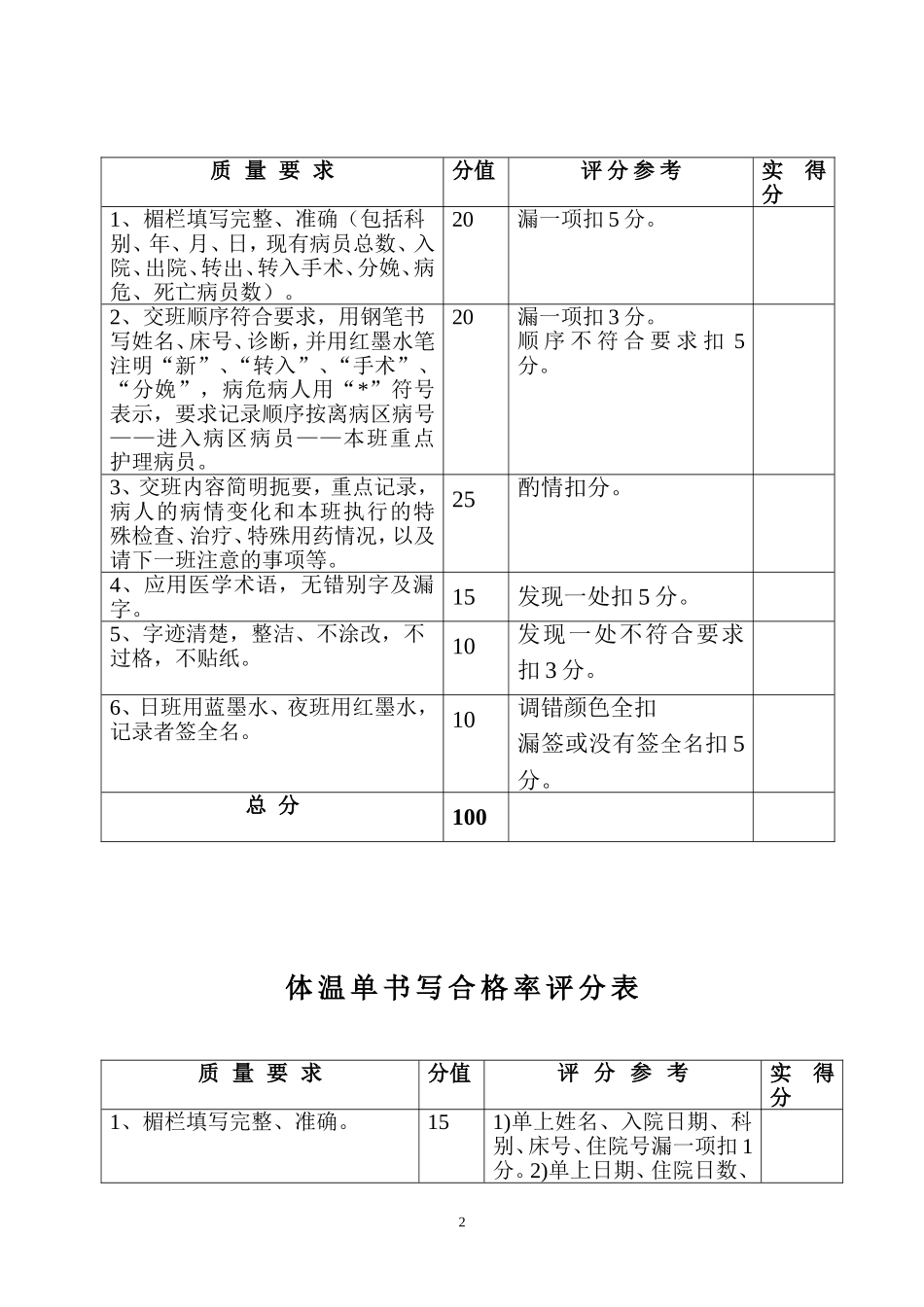 各类护理质量检查评分标准_第2页