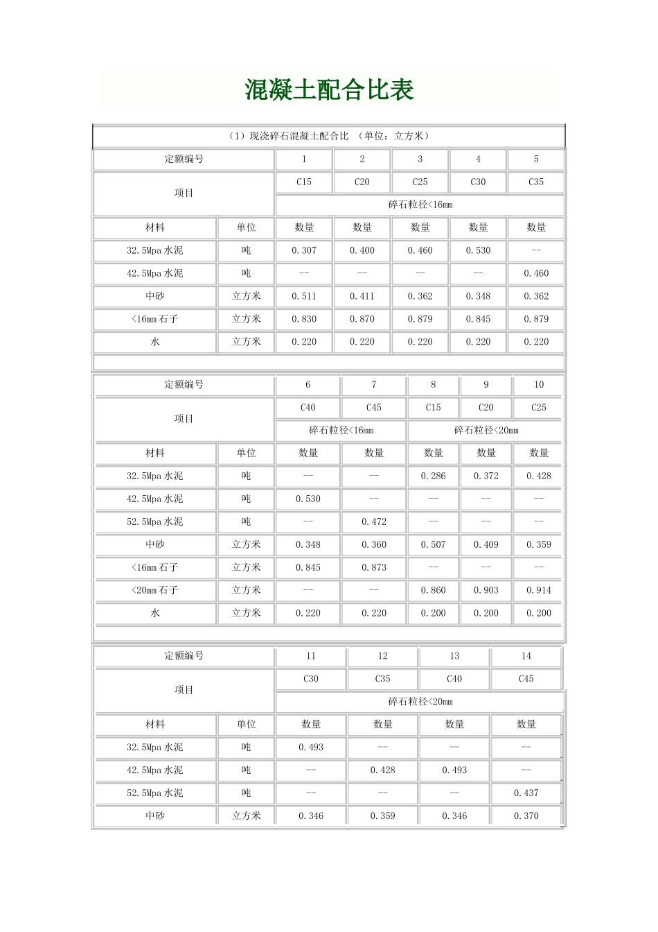 各类混凝土、各类砂浆配合比表_第1页
