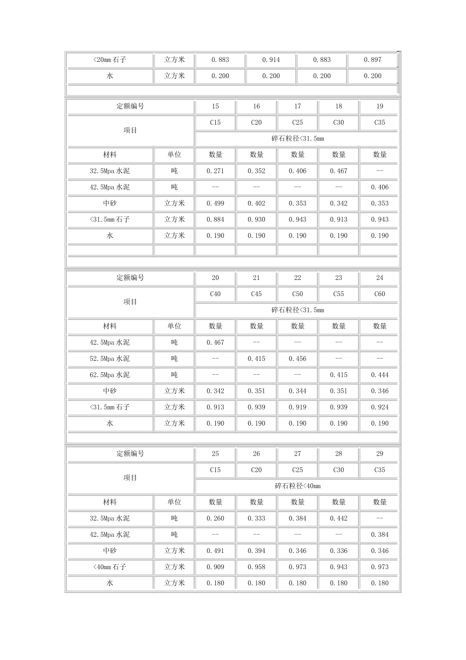 各类混凝土、各类砂浆配合比表_第2页
