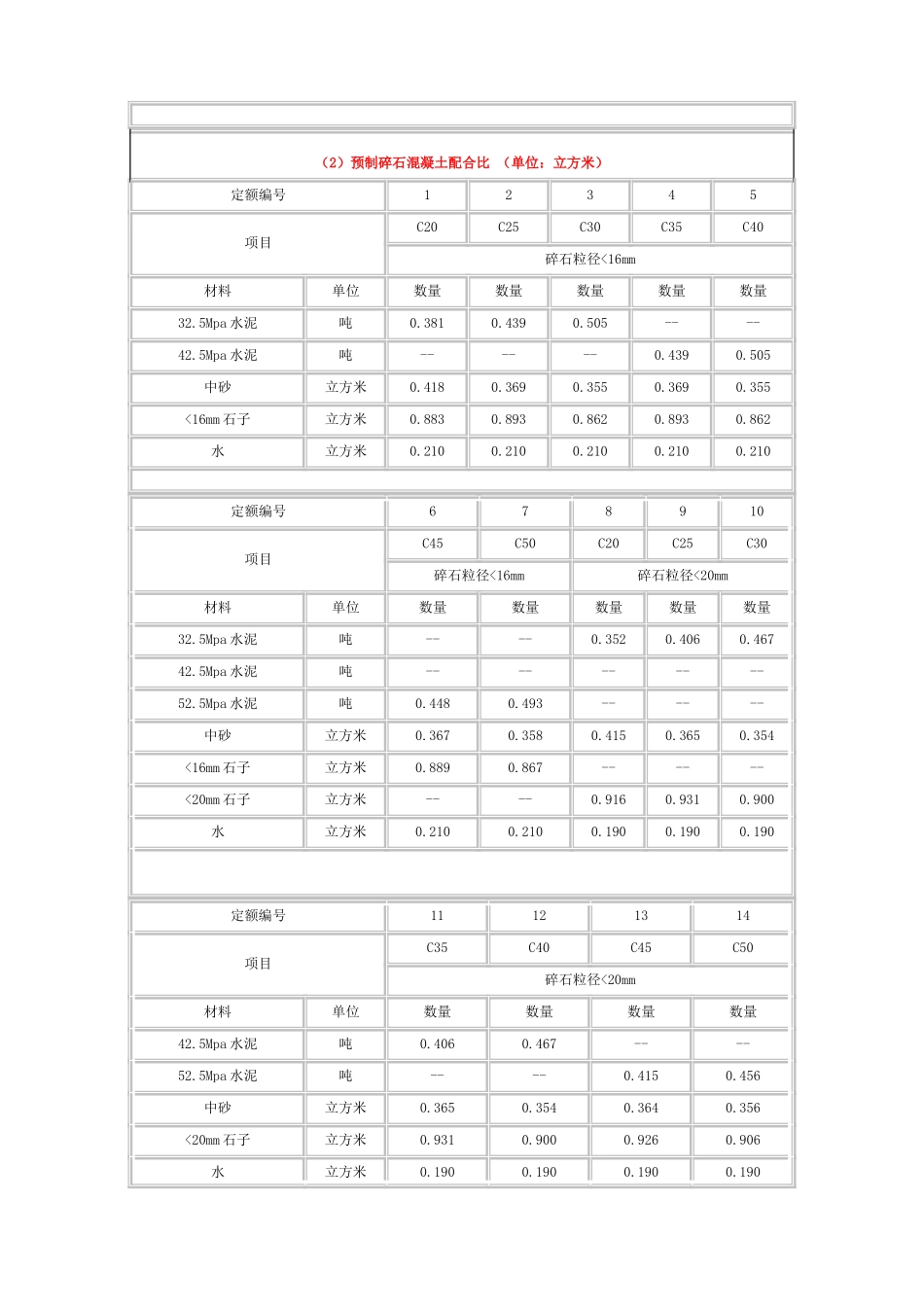 各类混凝土、各类砂浆配合比表_第3页