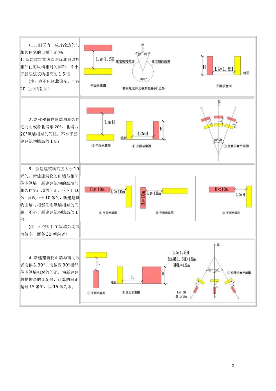 哈尔滨市城市规划管理条例：日照间距规定图解_第2页