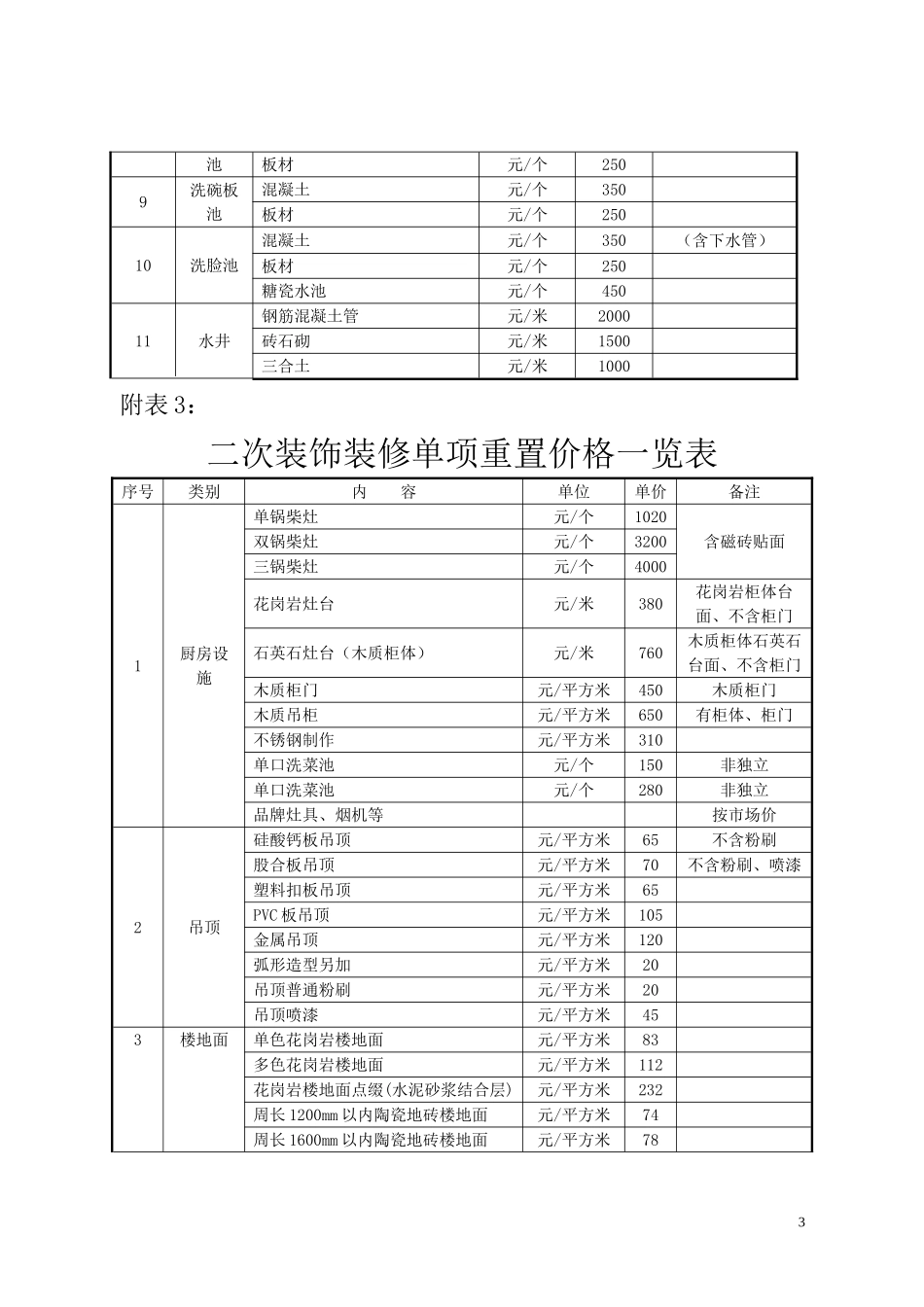 各类结构等级房屋重置价格一览表_第3页
