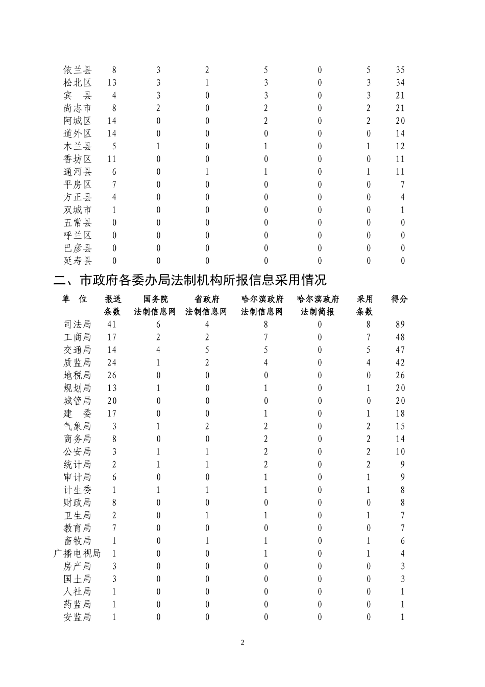 哈尔滨市政府法制信息上报采用情况通报_第2页