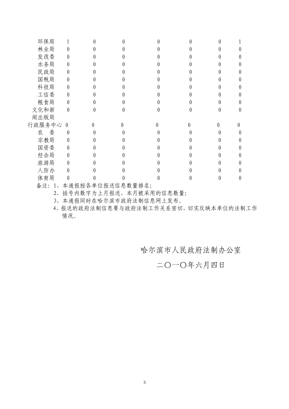 哈尔滨市政府法制信息上报采用情况通报_第3页