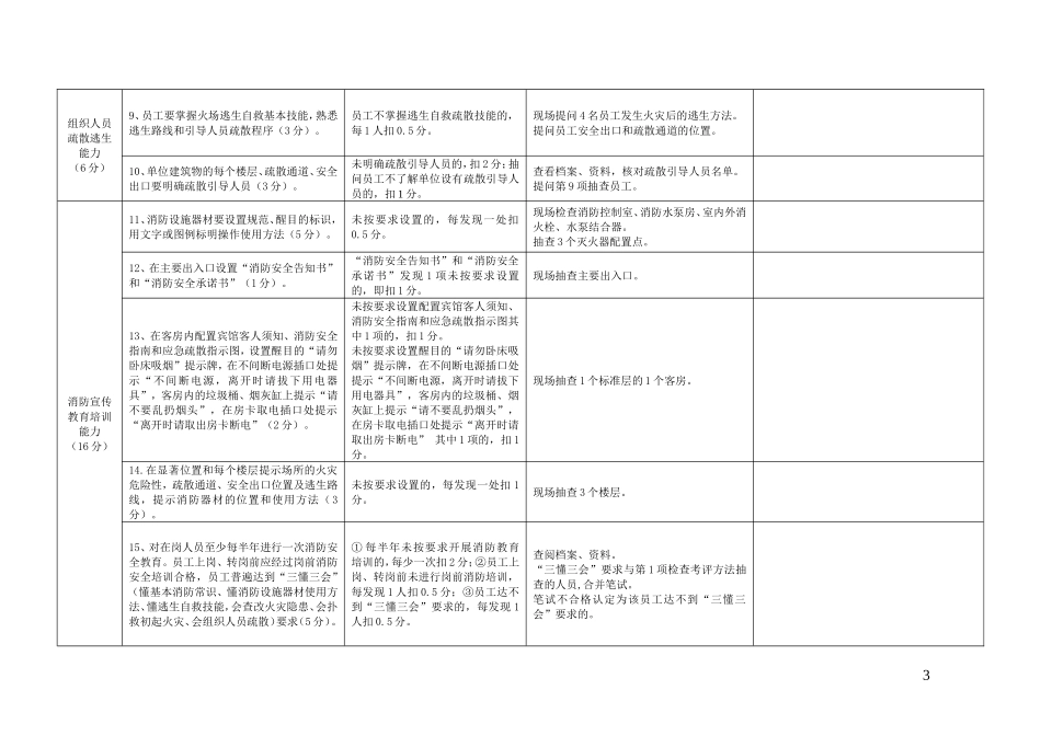 各类人员密集场所消防安全重点单位“四个能力”建设检查考评评分标准_第3页