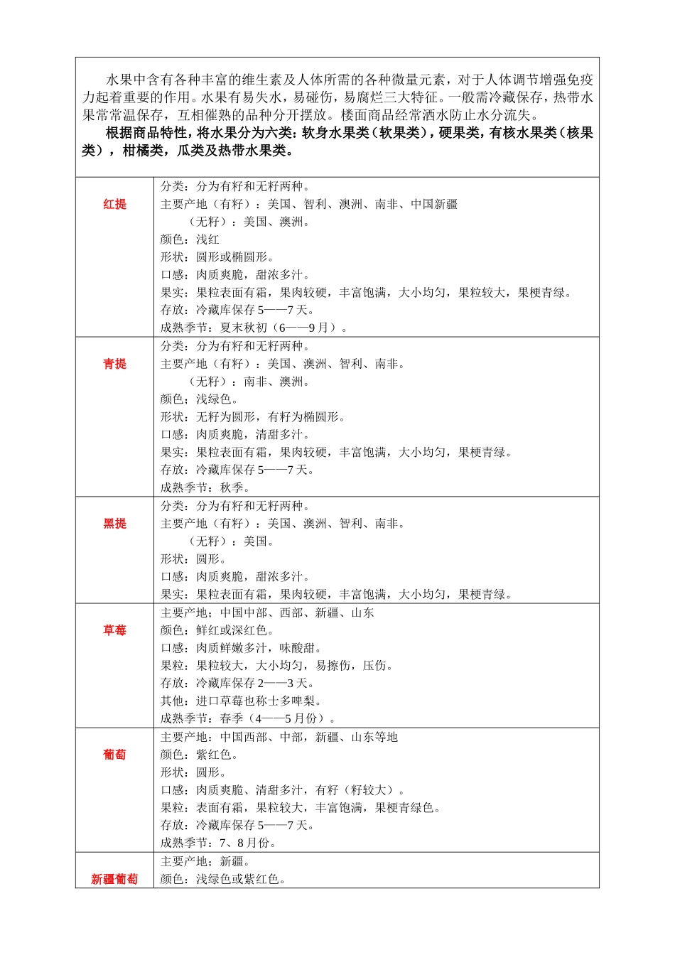 各类水果明细——产地、外形_第1页