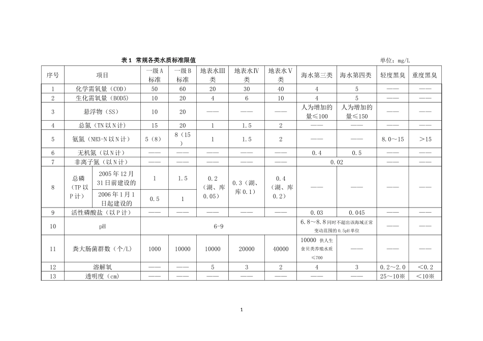 各类水环境标准对比_第1页