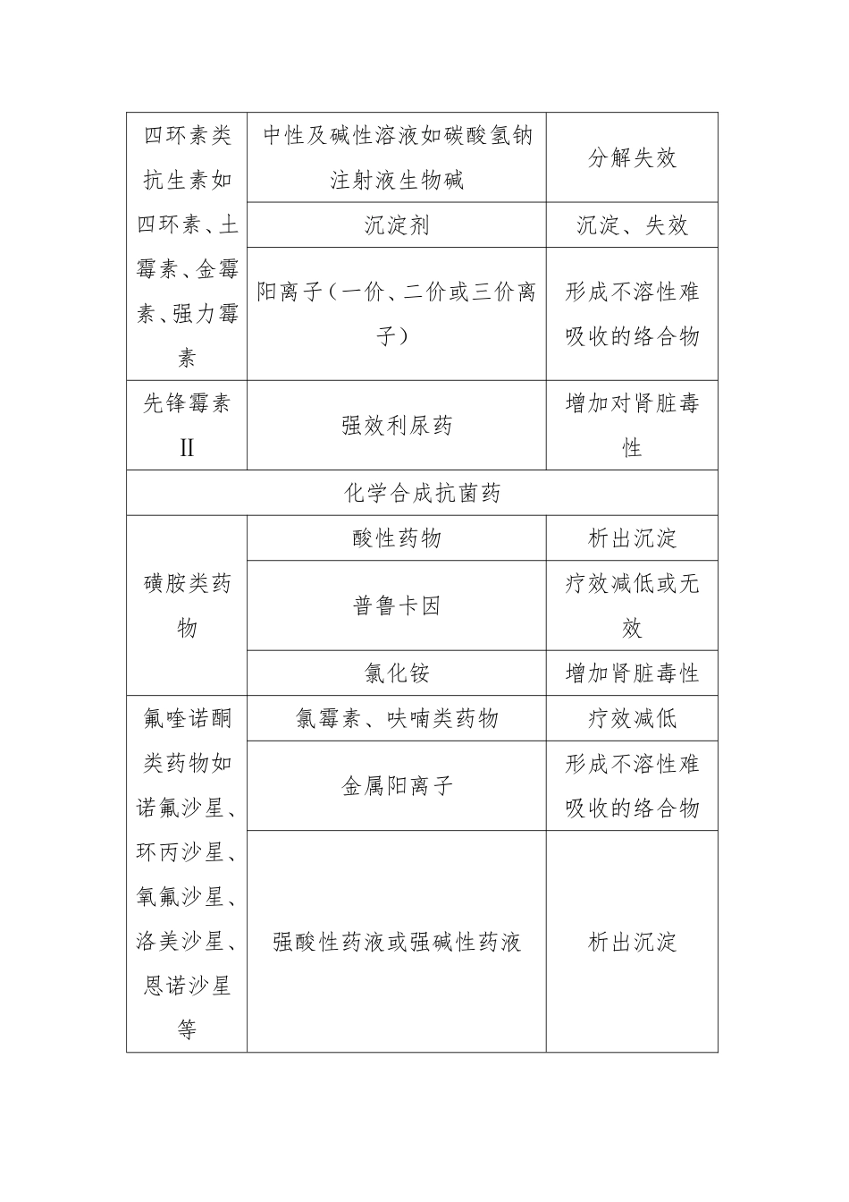 各类药品配合禁忌表_第2页
