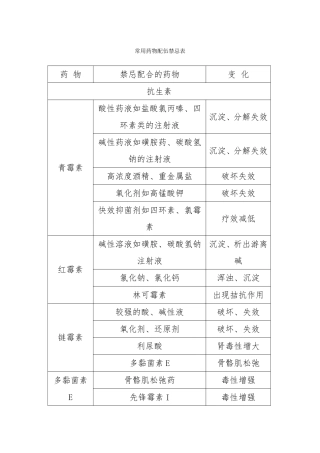 各类药品配合禁忌表