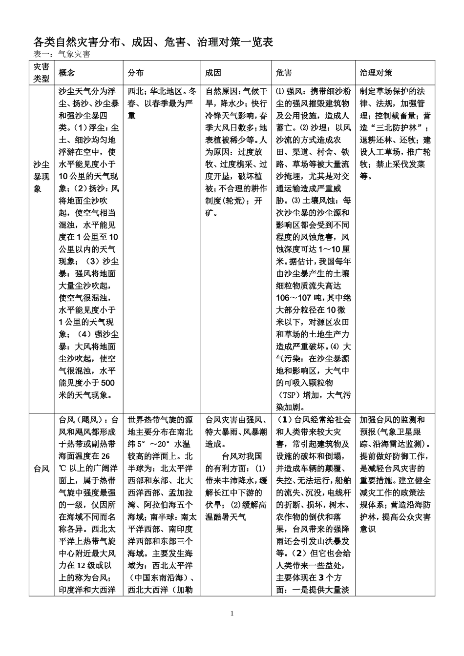 各类自然灾害分布、成因、危害、治理对策一览表_第1页