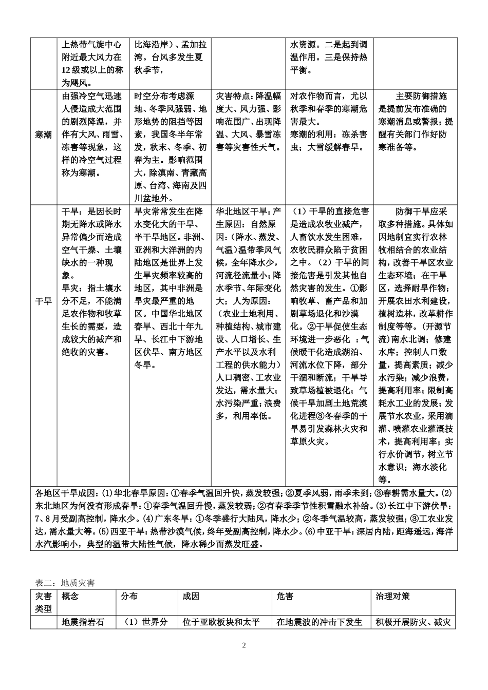 各类自然灾害分布、成因、危害、治理对策一览表_第2页