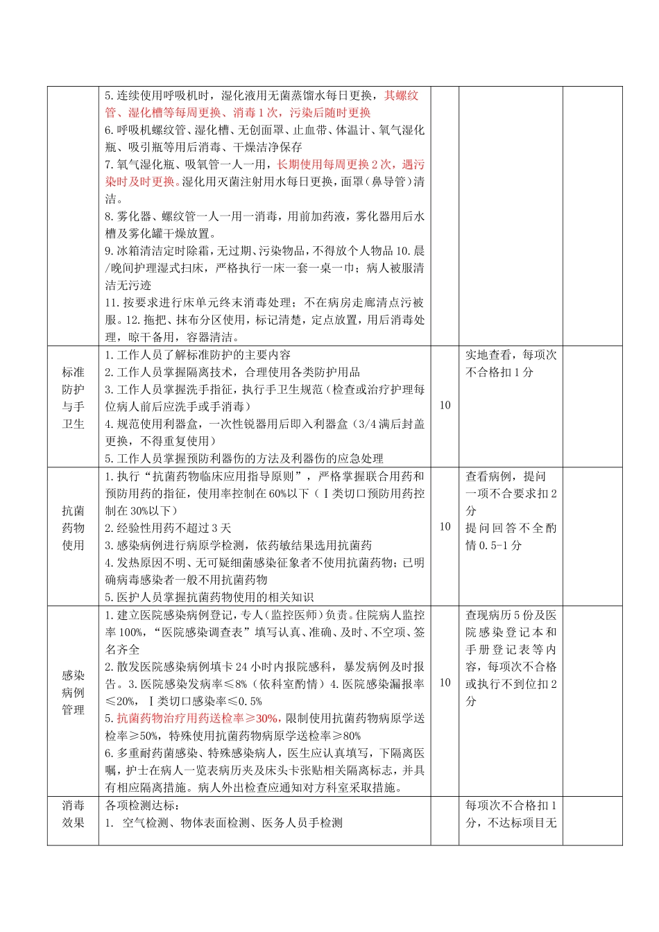 各临床科室医院感染管理质量考核评分标准_第2页