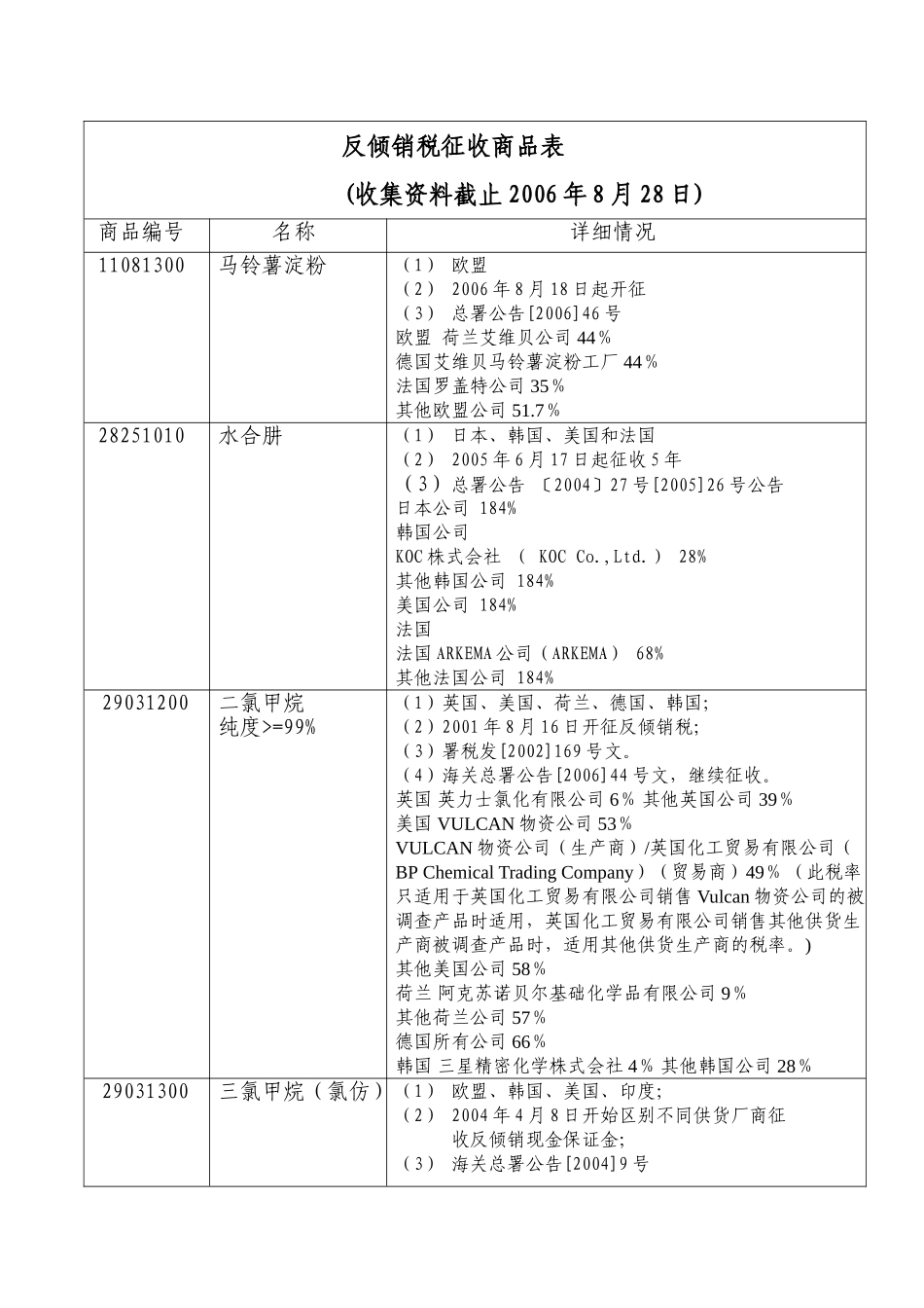 反倾销税征收商品表_第1页