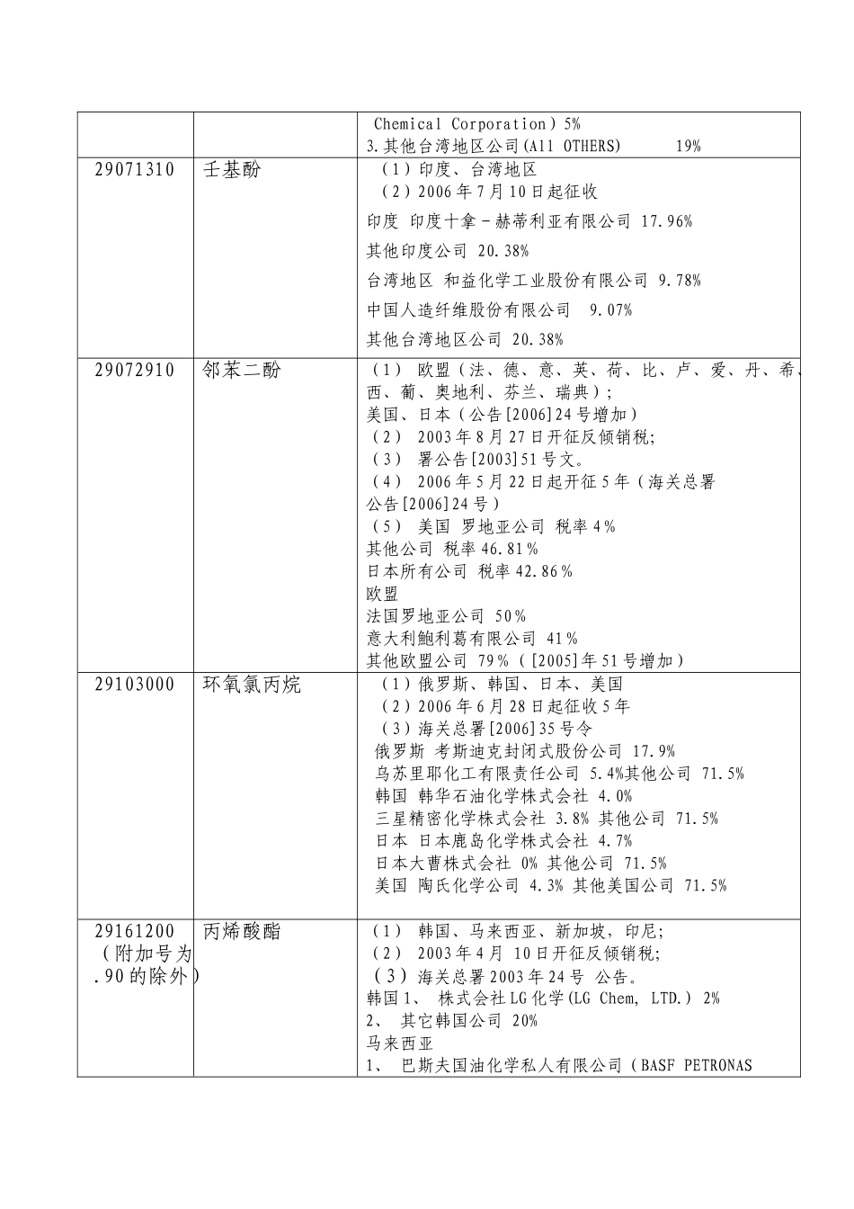 反倾销税征收商品表_第3页