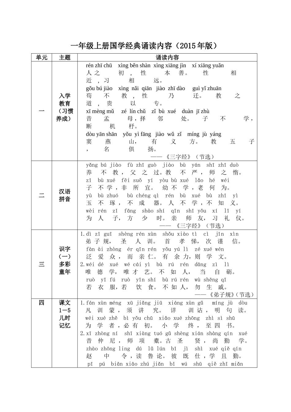 各年级上册国学经典诵读内容(2015版本)_第1页