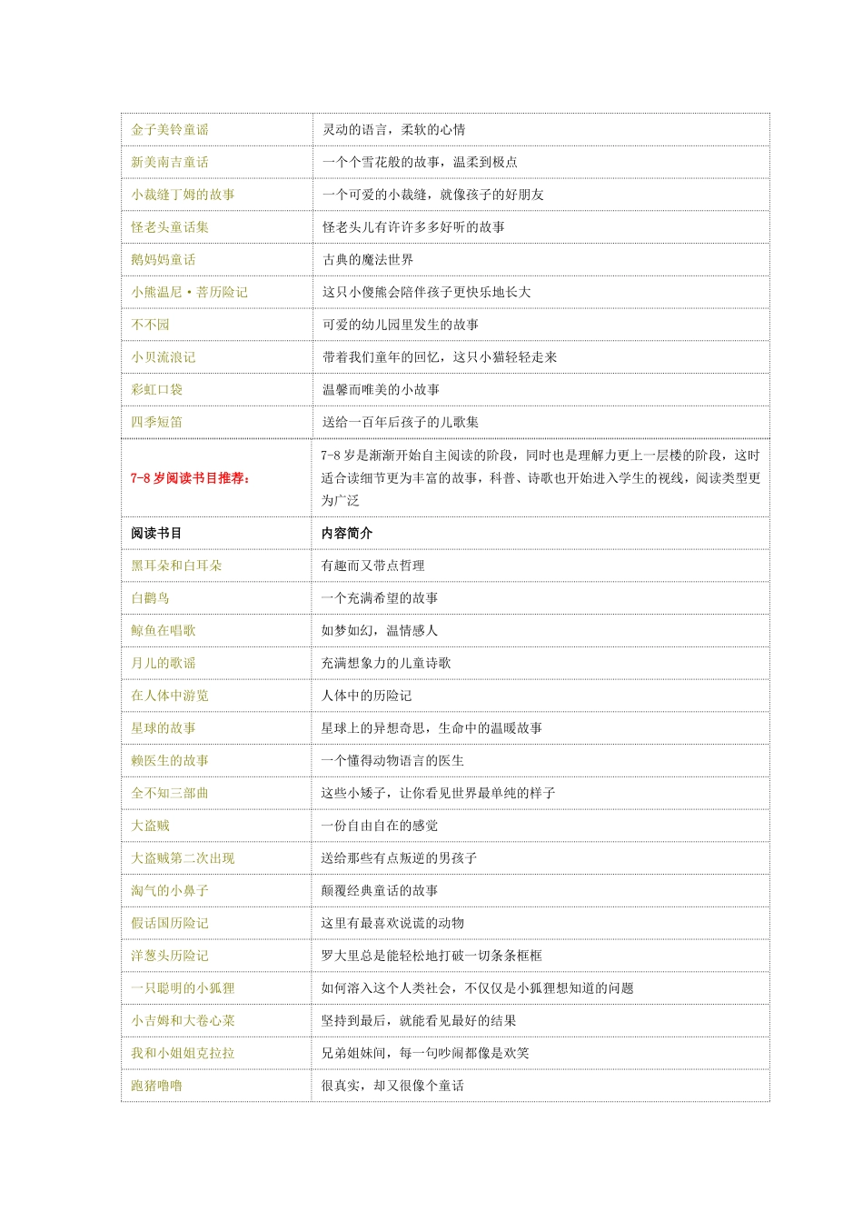 各年龄段阅读书目推荐_第2页