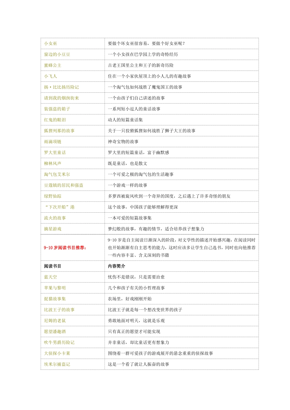 各年龄段阅读书目推荐_第3页