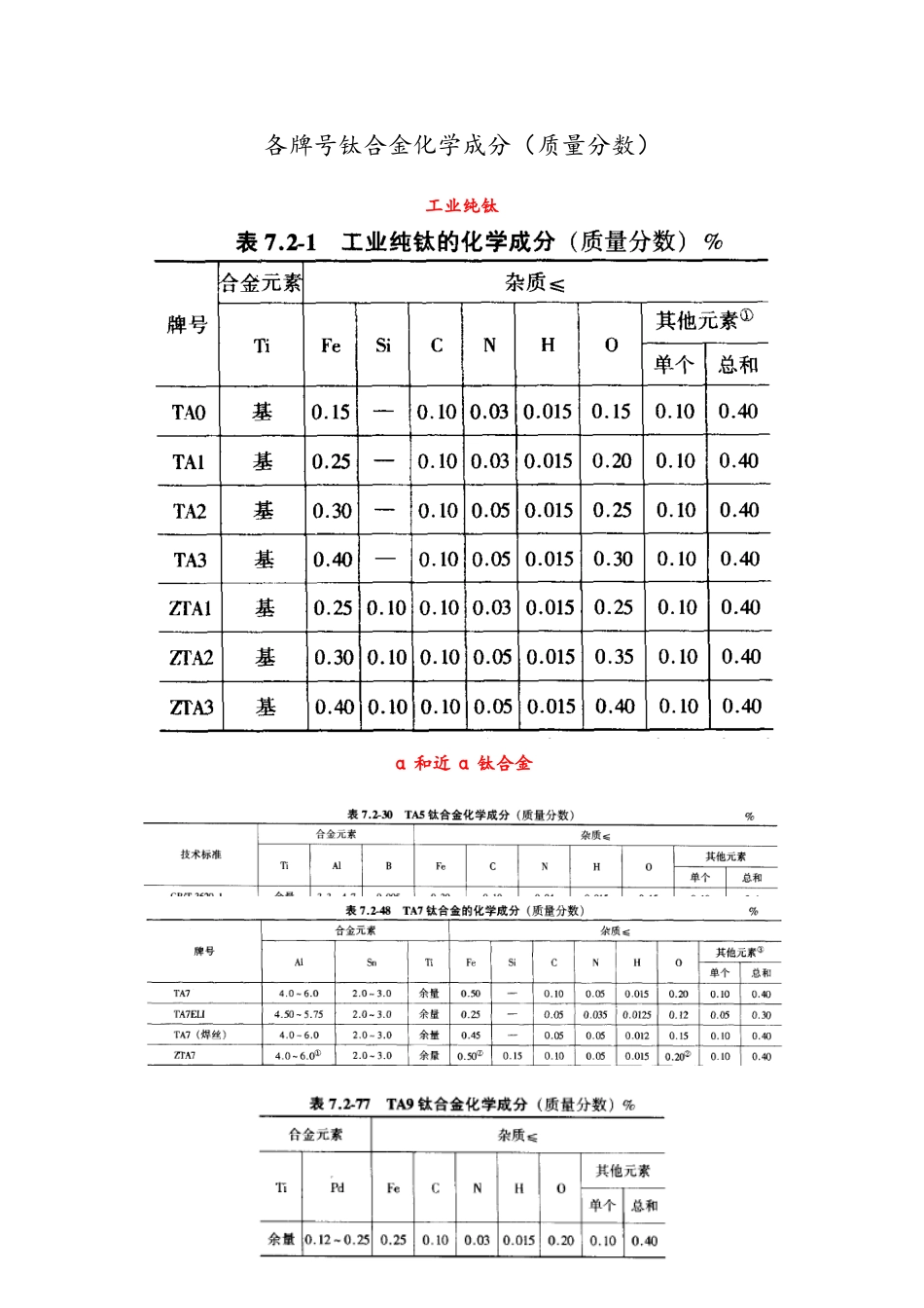 各牌号钛合金化学成分(质量分数)_第1页