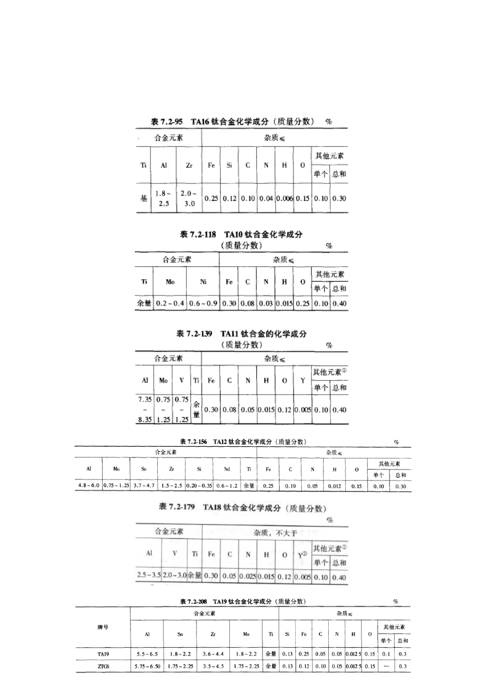 各牌号钛合金化学成分(质量分数)_第2页
