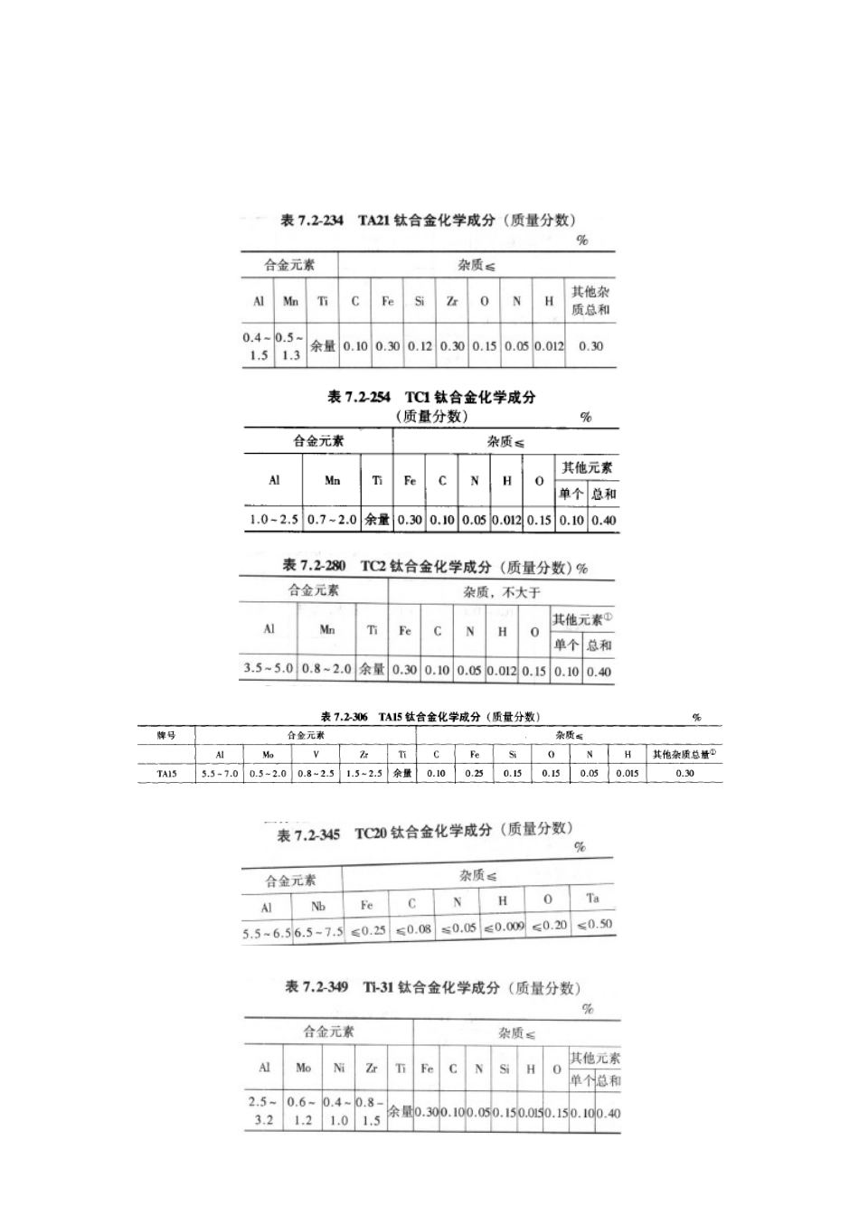 各牌号钛合金化学成分(质量分数)_第3页