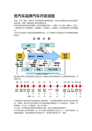 各汽车品牌汽车开发流程