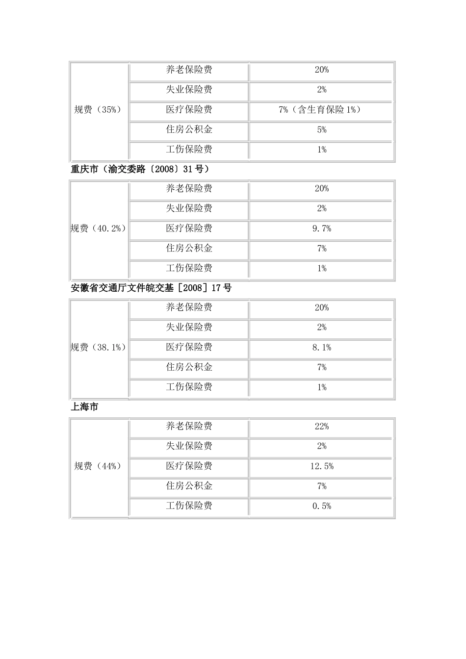 各省工程规费费率_第2页