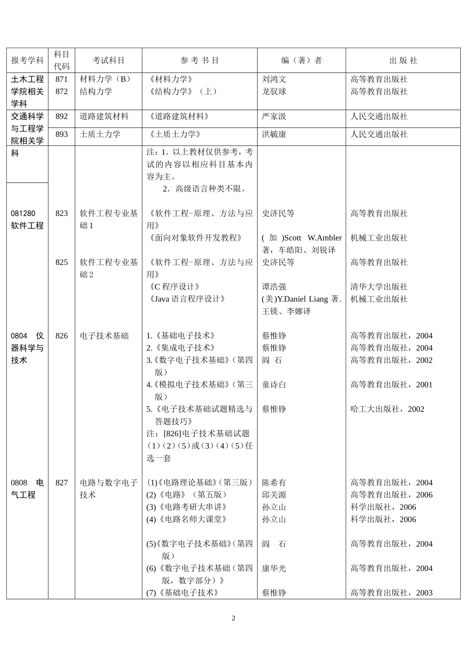 哈工大土木考研参考书目_第2页