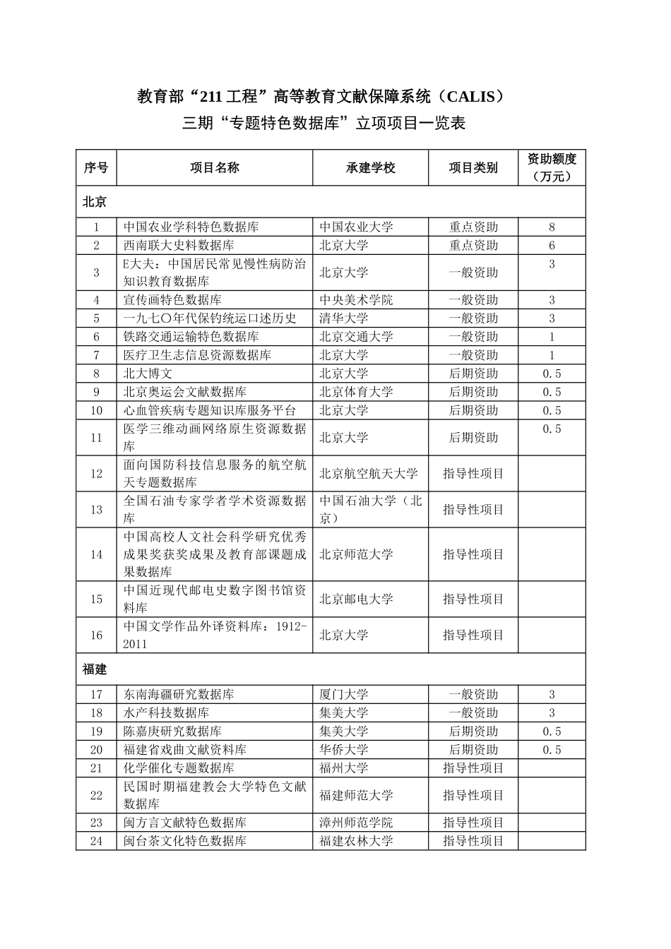 各省立项项目一览表_第1页