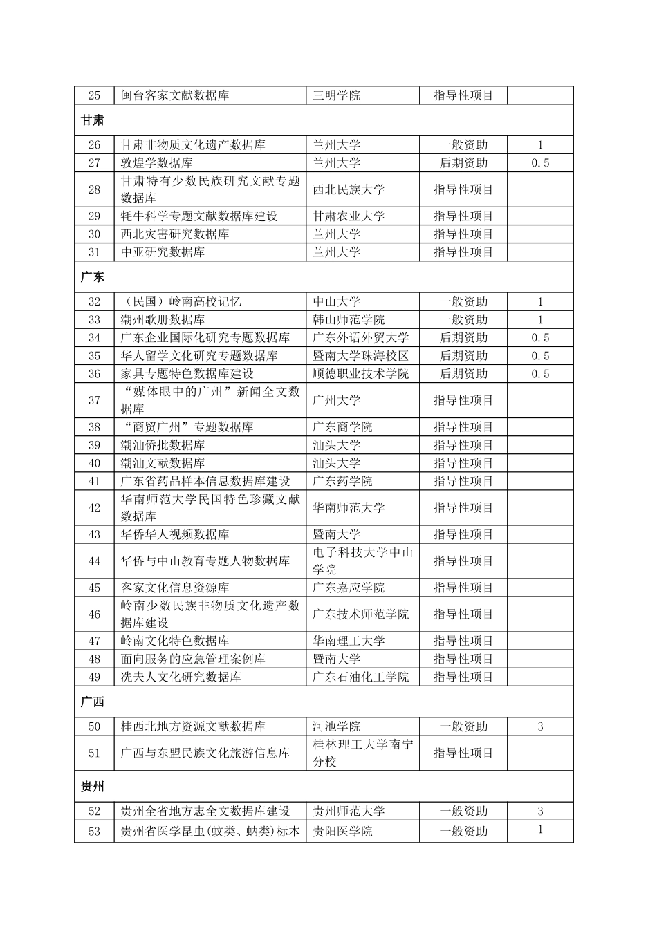 各省立项项目一览表_第2页