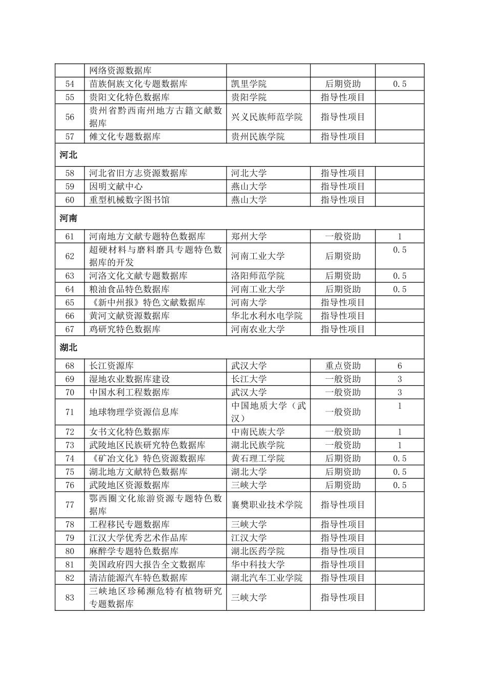 各省立项项目一览表_第3页
