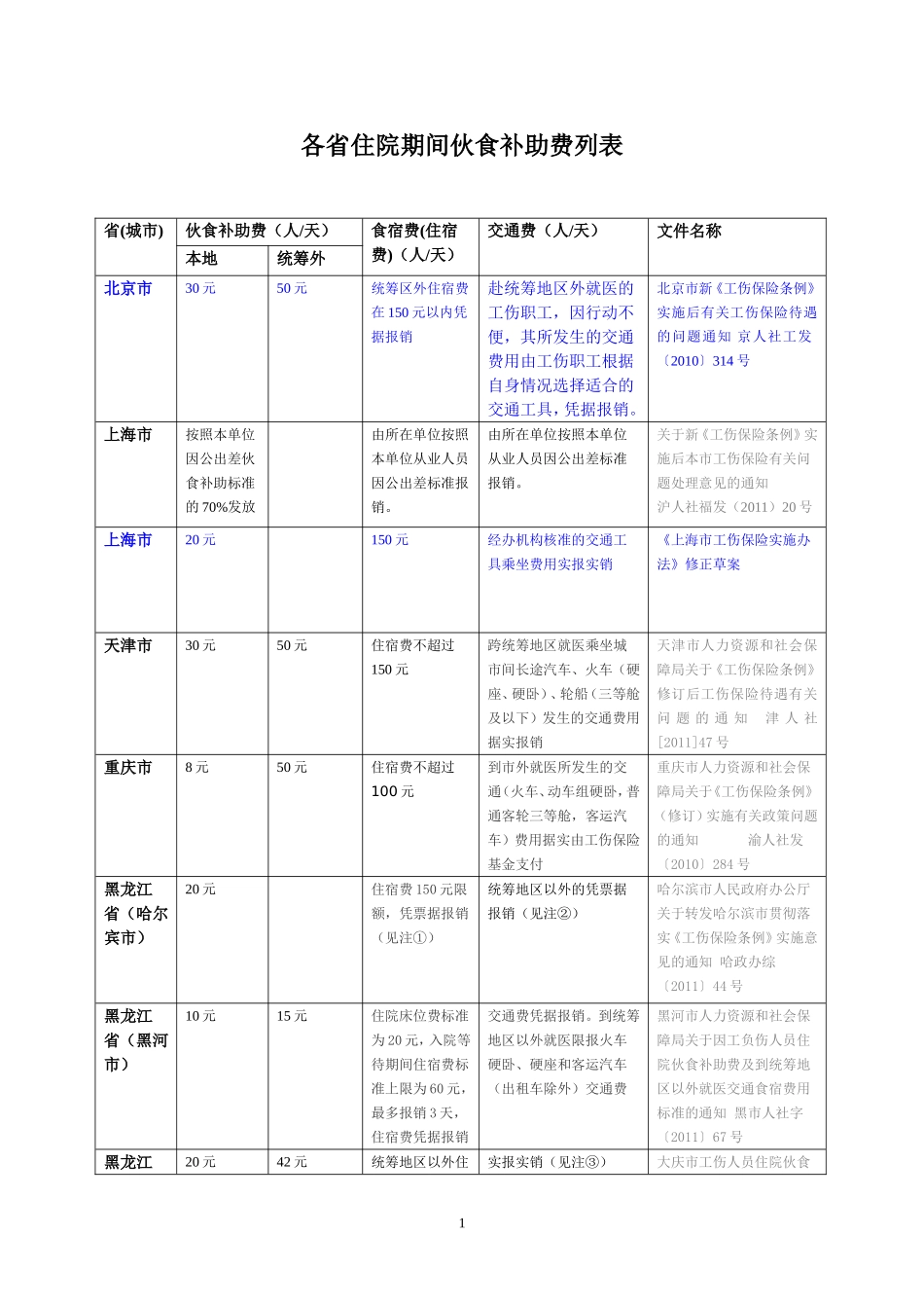 各省市工伤住院期间伙食补助标准_第1页